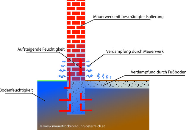 mauertrockenlegung